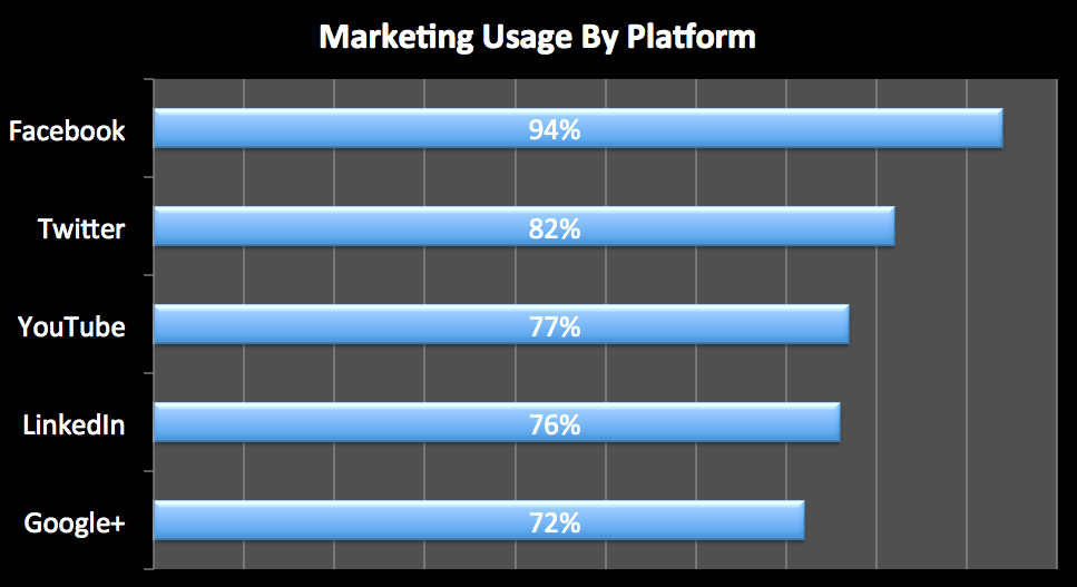 Social Media Marketing For Tampa Bay Businesses